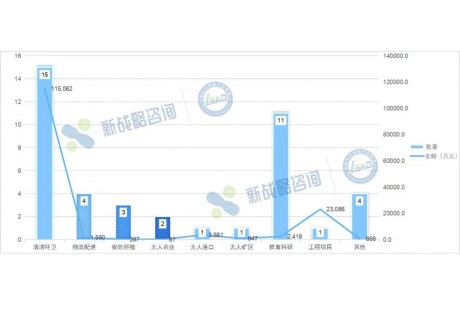 最高4.3億元——5月國(guó)內(nèi)自動(dòng)駕駛領(lǐng)域中標(biāo)項(xiàng)目一覽