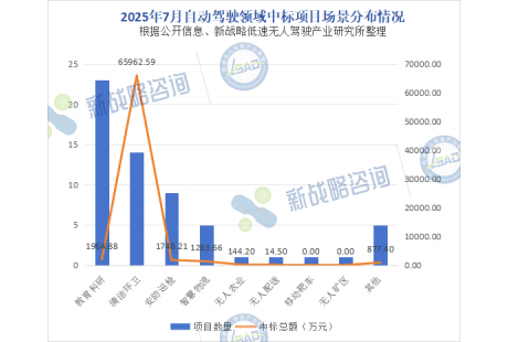 單個(gè)項(xiàng)目最高采購(gòu)百臺(tái)——7月國(guó)內(nèi)自動(dòng)駕駛領(lǐng)域中標(biāo)項(xiàng)目一覽