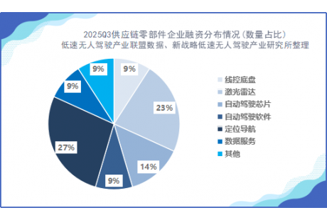 超146億元！2025年第三季度無人駕駛領域融資一覽