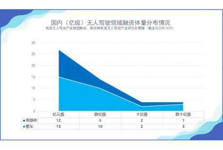 超44家！2025年融資過億企業(yè)大盤點